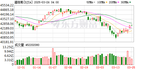 K DJIA_0