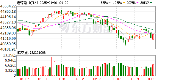 K DJIA_0