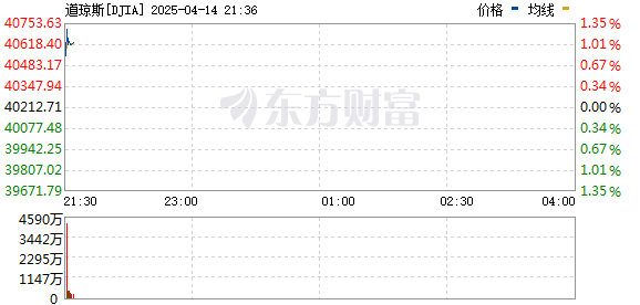 R图 DJIA_0