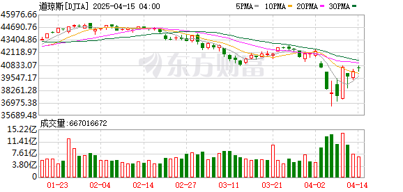 K DJIA_0