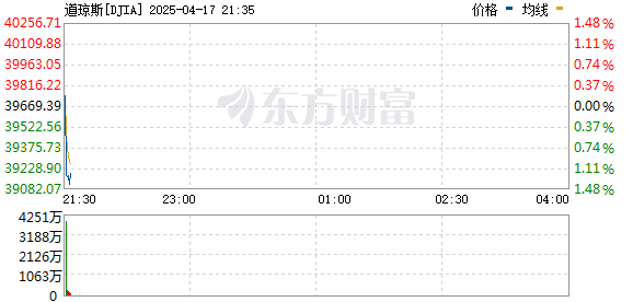 R图 DJIA_0