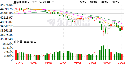 K DJIA_0