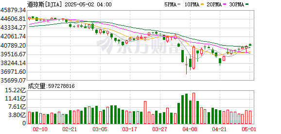 K DJIA_0