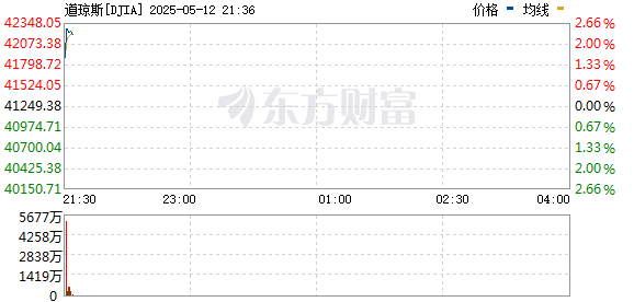 R图 DJIA_0
