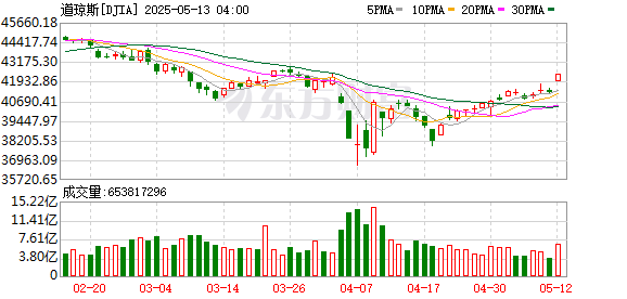 K DJIA_0