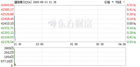 R图 DJIA_0