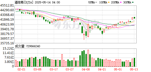 K DJIA_0