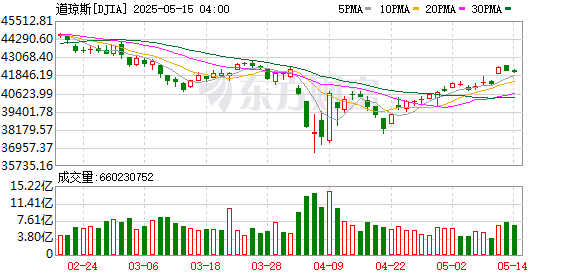 K DJIA_0