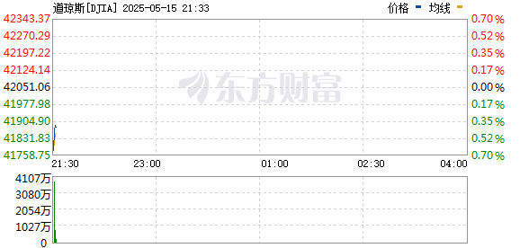 R图 DJIA_0