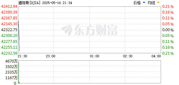 R图 DJIA_0