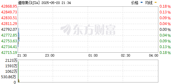 R图 DJIA_0