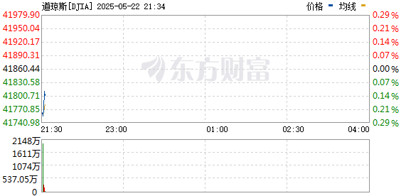 R图 DJIA_0