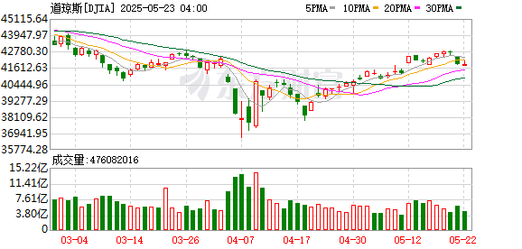 K DJIA_0