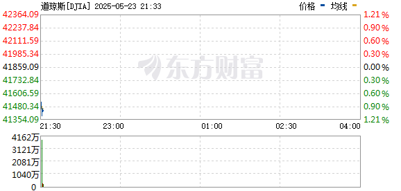 R图 DJIA_0