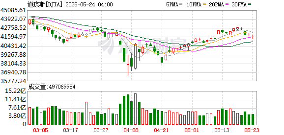 K DJIA_0