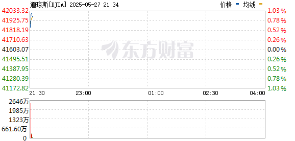 R图 DJIA_0