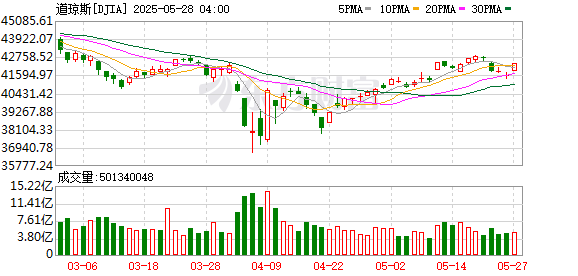 K DJIA_0