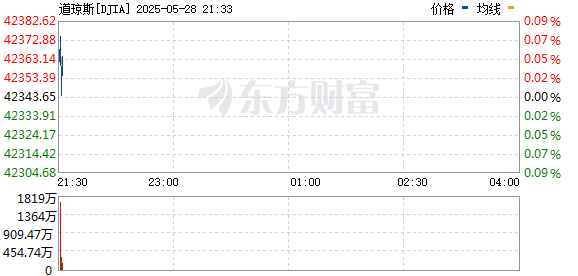 R图 DJIA_0