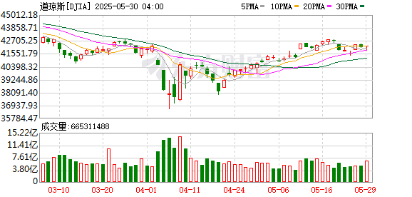K图 DJIA_0