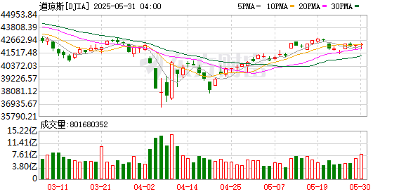 K图 DJIA_0