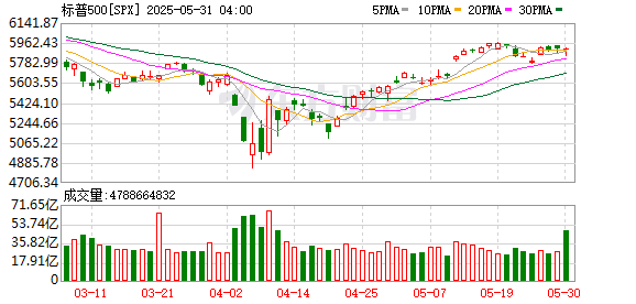 K图 SPX_0