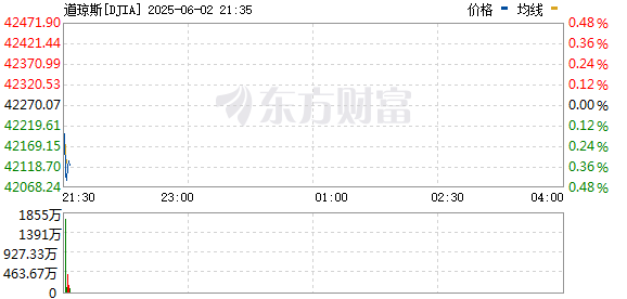 R图 DJIA_0