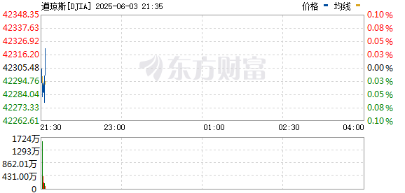 R图 DJIA_0