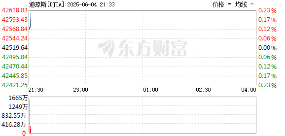 R图 DJIA_0