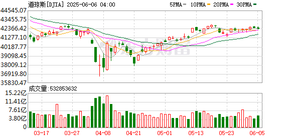 K图 DJIA_0
