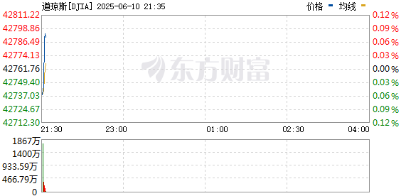 R图 DJIA_0