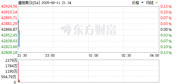 R图 DJIA_0