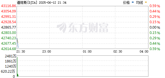 R图 DJIA_0