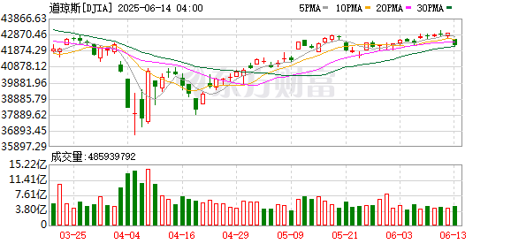 K图 DJIA_0