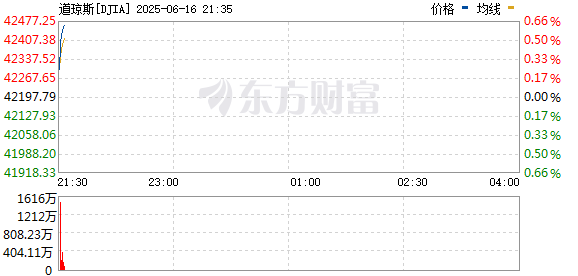 R图 DJIA_0