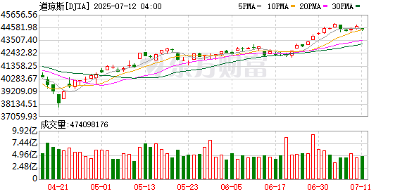 K图 DJIA_0