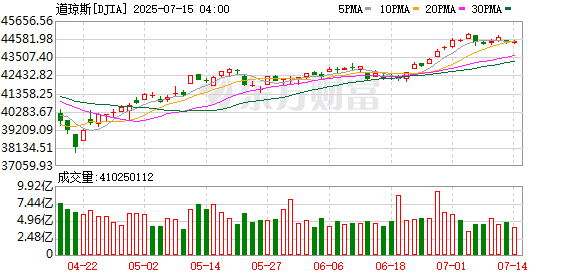 K图 DJIA_0