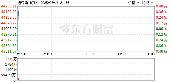 R图 DJIA_0