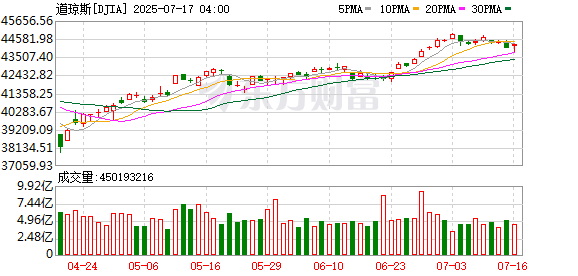K图 DJIA_0