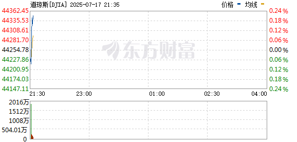 R图 DJIA_0