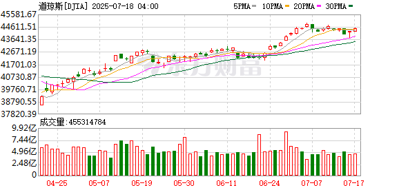 K图 DJIA_0