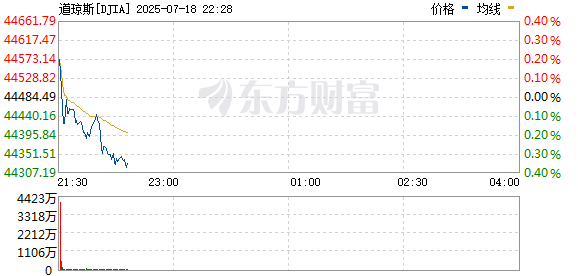 R图 DJIA_0