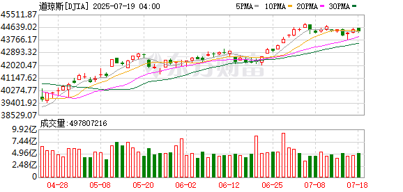 K图 DJIA_0