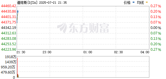 R图 DJIA_0