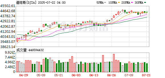 K图 DJIA_0