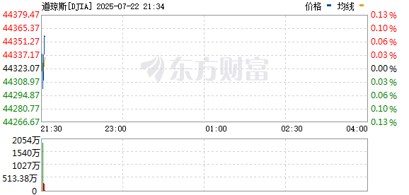 R图 DJIA_0