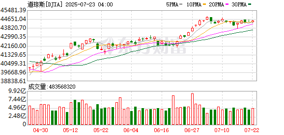 K图 DJIA_0