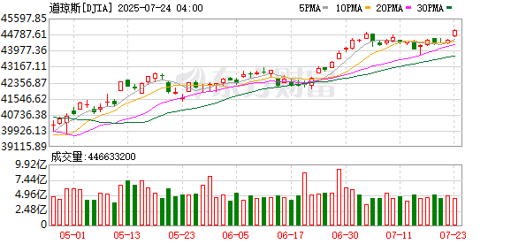 K图 DJIA_0
