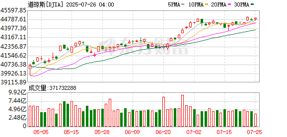 K图 DJIA_0