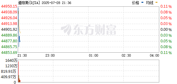 R图 DJIA_0