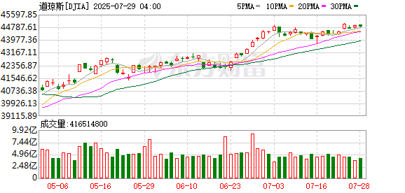 K图 DJIA_0